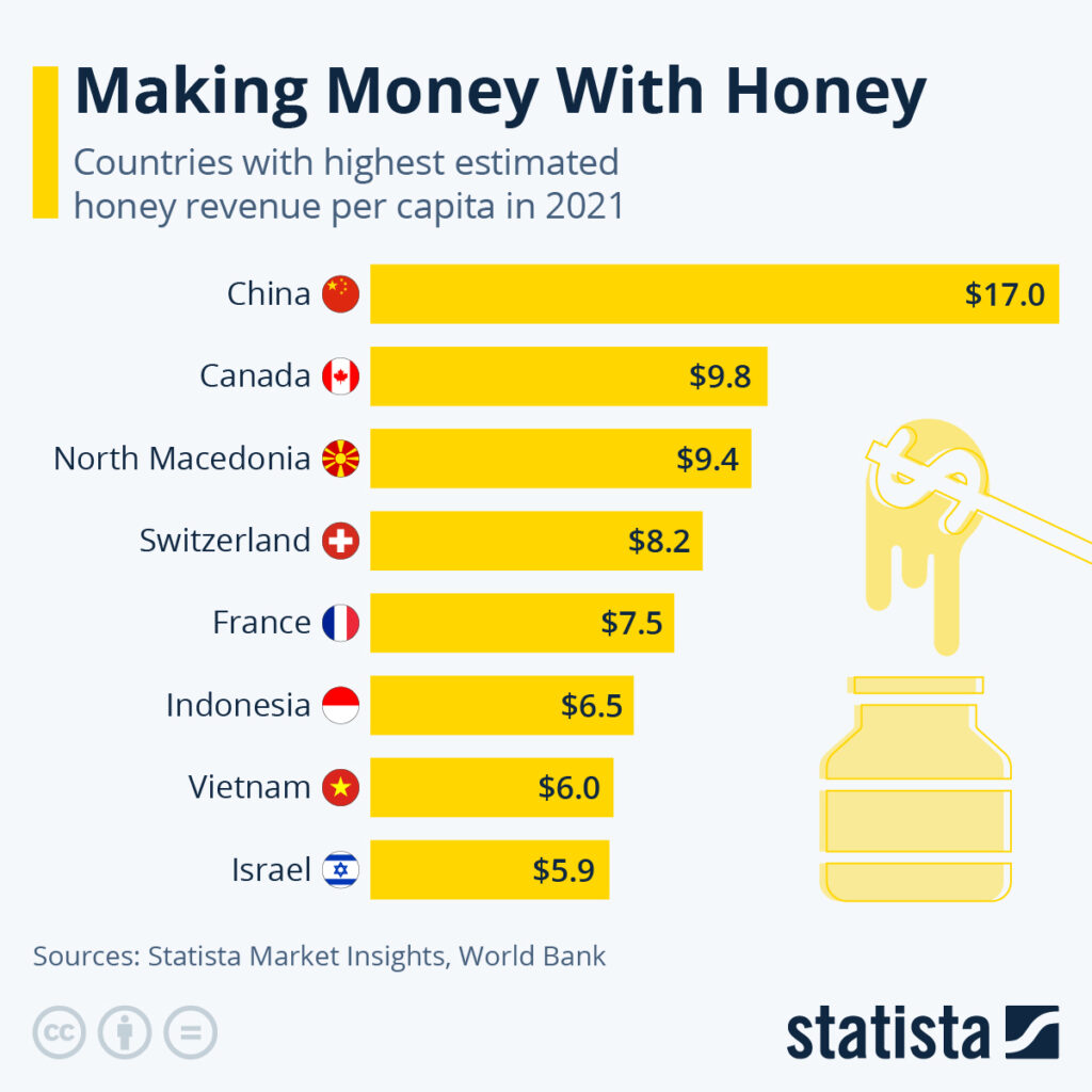 Honey production by country